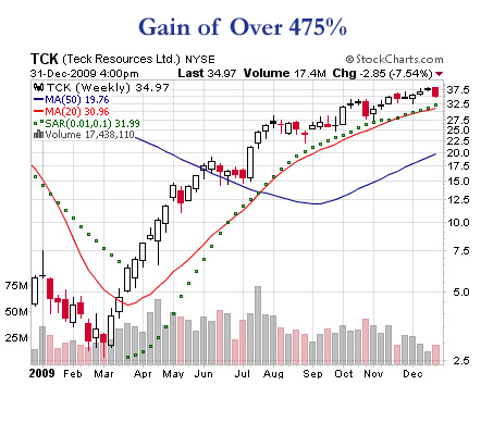 Tck Stock Chart