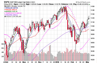 Options Trading Chart