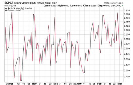 where are equity options traded