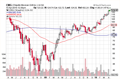 Stock Volume Chart Red Green