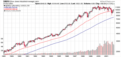 Thai Stock Market Chart