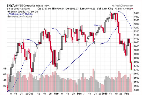 sars and stock market