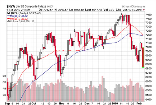 50 Day Moving Average Stock Charts