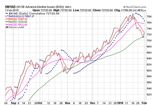 Stock Advance Decline Chart