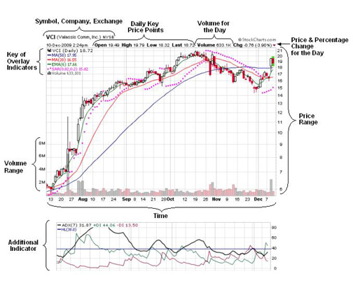 How To Read Stock Charts And Graphs