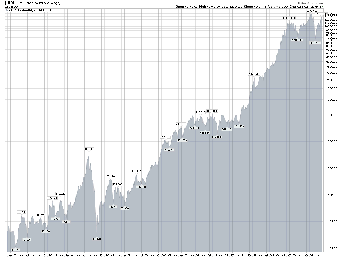 Dow Jones Yahoo Chart