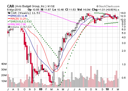 Trading Weekly Charts