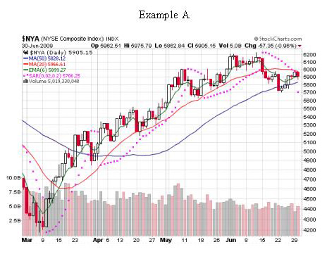 How To Read Charts Stock Market