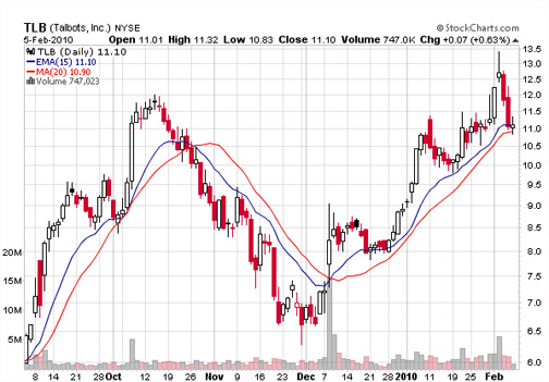 Moving Average Chart For Stocks