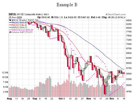 Reading Stock Chart Trends